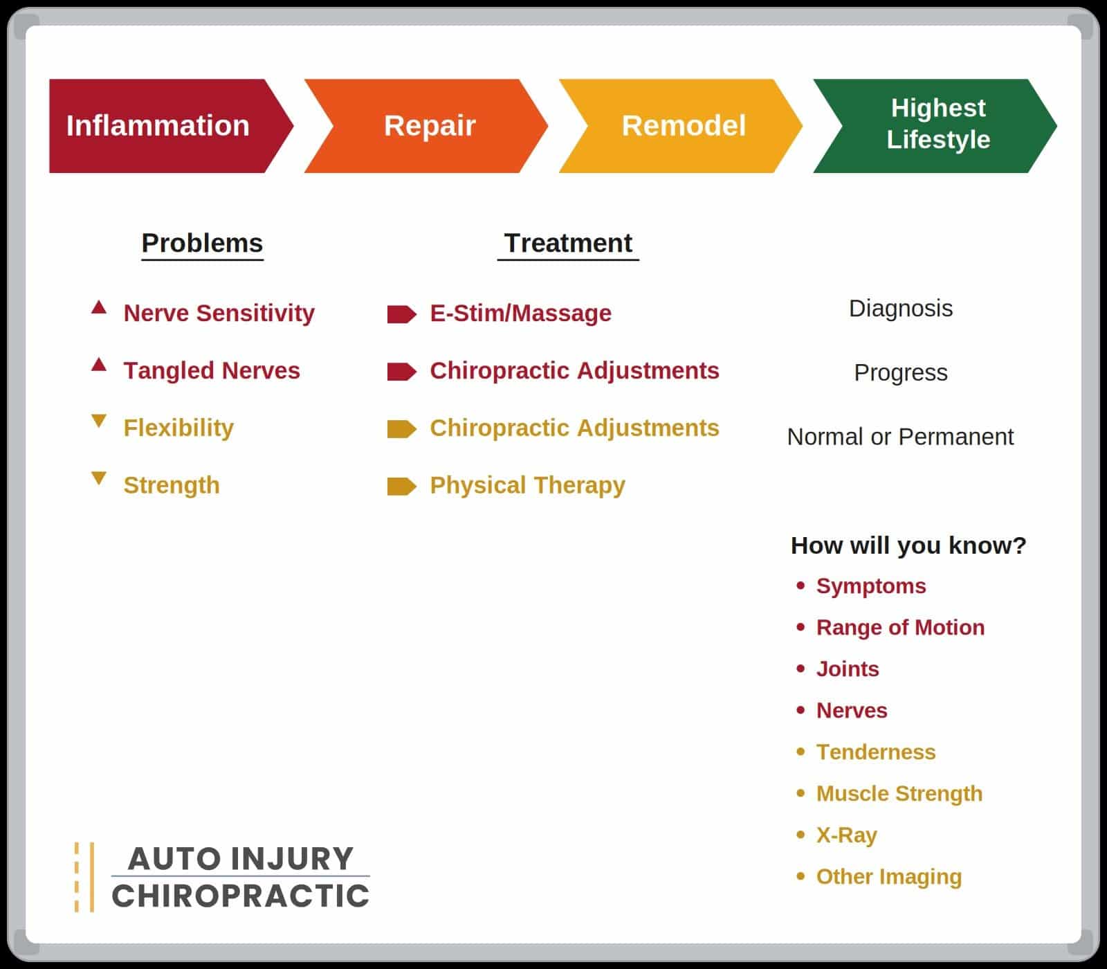 Phases of chiropractic treatment after a car accident